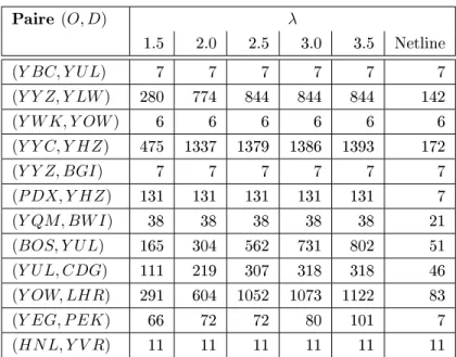 Tableau 5.7 Nombre d'itinéraires générés, variations du paramètre λ, méthode Com- Com-binatoire dynamique