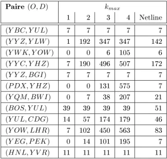 Tableau B.4 Nombre d'itinéraires générés, variations du paramètre k max , méthode Recherche en profondeur
