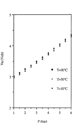 Fig  3:  Mock-up  response  between  1  to  6  bars  (T=30"C)  4  3 _>  !)   2-0  1 - 0  �·  o- 0  0  -l - 0  0  0  0  0  -2 1  