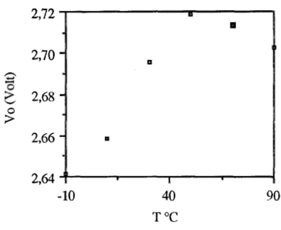 Fig 7:  Offset drift vs.  temperature 