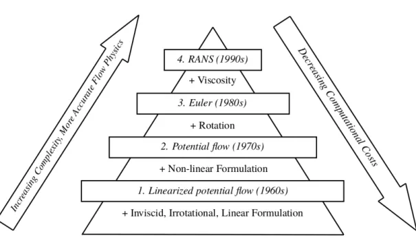 Figure 1.3 Hierarchy of fluid flow models (Source : Jameson (2004)).