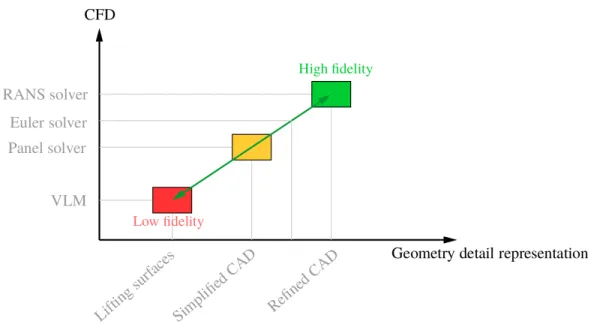 Figure 1.4 Multi-fidelity model in function of CFD method and geometry detail (Source : Mariens (2012).