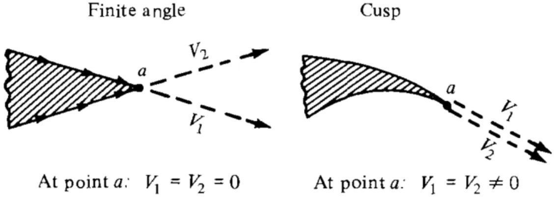 Figure 1.6 Kutta condition (Source : Anderson (2001)).