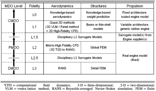 Figure 1.7 MDO levels and tool sets (Source : Piperni and Deblois (2013))