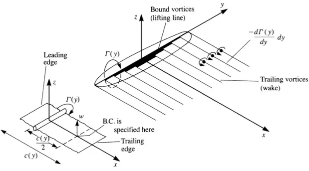 Figure 2.1 Lifting-line model consisting of horseshoe vortices. The bound vortex segment of all vortices is placed on the y axis (Source : (Katz and Plotkin, 2001)).
