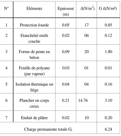 Tableau II.2 Détermination des charges et surcharges