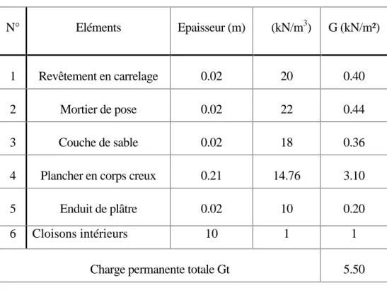 Tableau II.3 Détermination des charges et surcharges