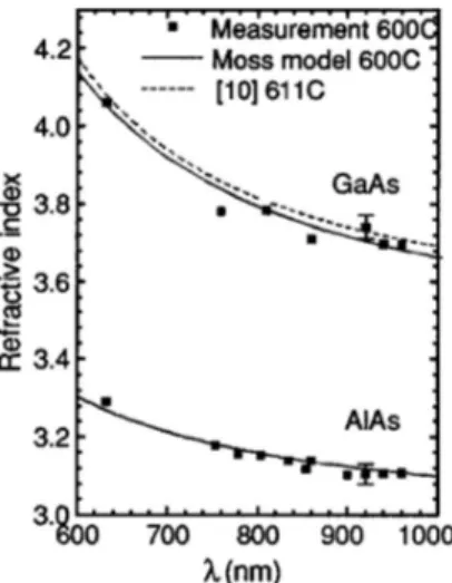 FIG. 3. GaAs and AlAs refractive indices measured by DOR at T=600 °C. Dotted lines show the GaAs constants obtained by Yao et al