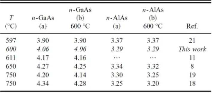 TABLE I. GaAs and AlAs refractive indices at elevated temperature at 633 nm: (a) measured at different temperatures (b) brought to  600°C by Moss model