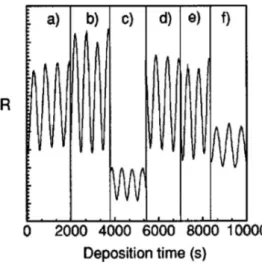FIG. 2. AlAs reflectivity oscillation periods measured for several wave- lengths at T=600 °C: (a) 810 nm, (b) 860 nm, (c) 960 nm,(d)  780 nm, (e) 835 nm, (f) 920 nm