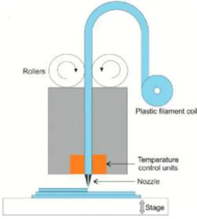 Figure 2-6: Schéma de procédé classique de FDM (issu de la réf [25]) 