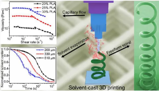 Figure 2-7: Fabrication directe de formes hélicoïdales par évaporation rapide du solvant (issu de  la réf [30]) 