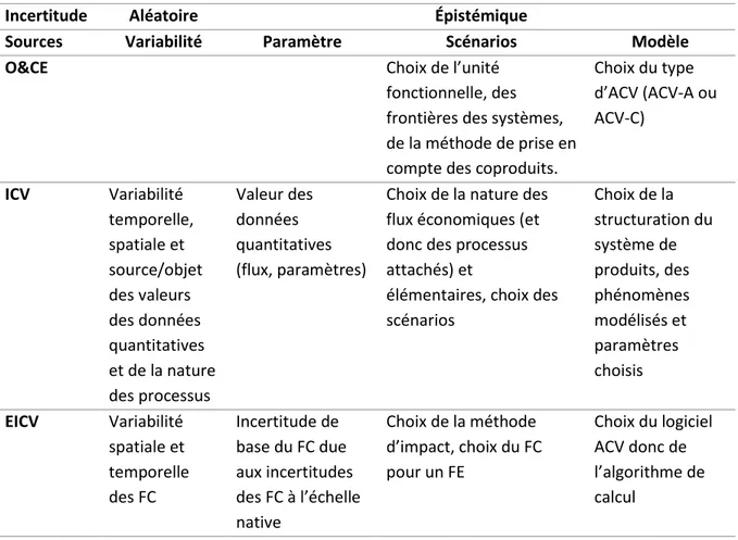 Tableau 2.4 – Exemple de sources théoriques d’incertitudes en fonction de l’étape de la  méthodologie ACV 