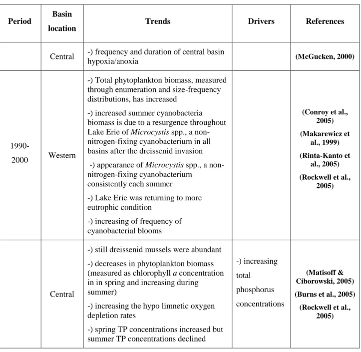 Table 2-4: History of cyanobacterial blooms in Lake Erie (continued) 