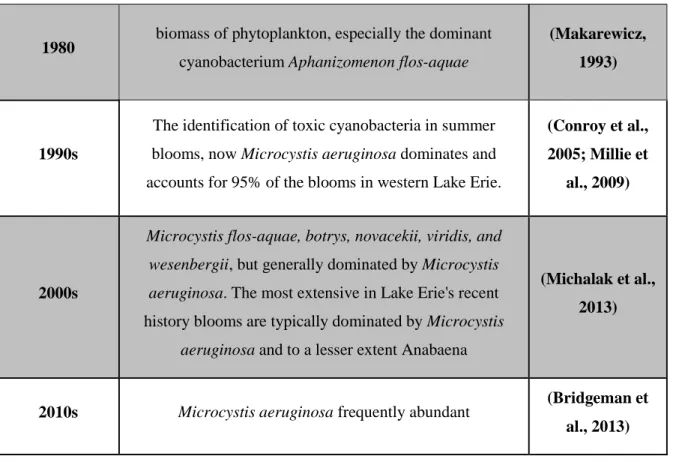Table 2-5: A summary of the diversity of phytoplankton in Lake Erie (continued)