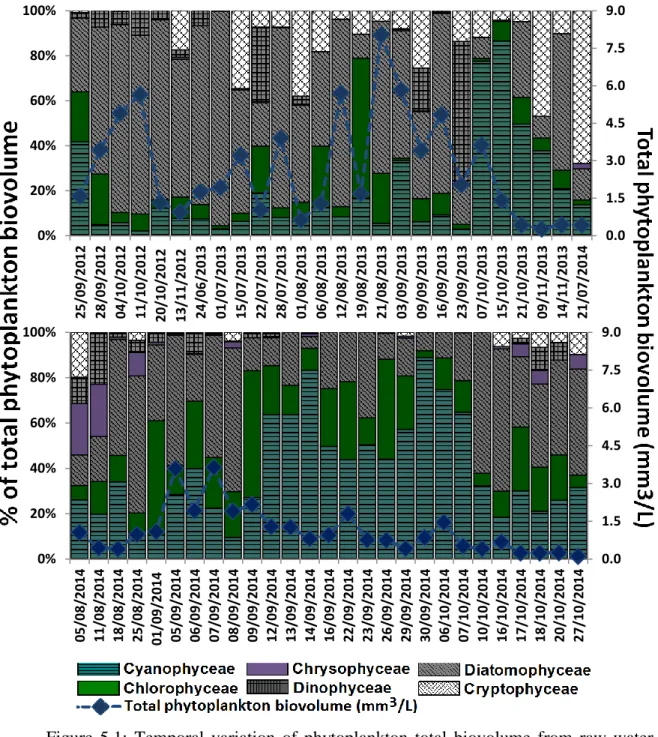 Figure  5.1:  Temporal  variation  of  phytoplankton  total  biovolume  from  raw  water  intake grabs samples