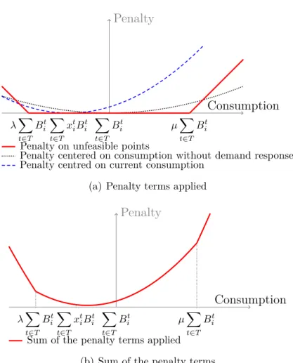 Figure 4.3 Penalty terms on the consumption conservation constraint