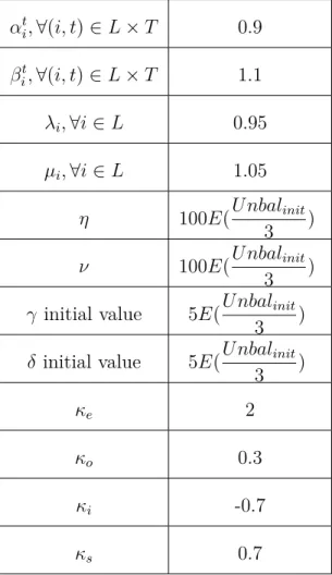 Table 4.1 Table of the values of the different parameters