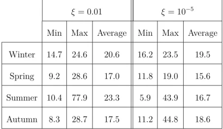 Table 4.2 Percentage of reduction of phase unbalance for the 13 bus feeder with an hour time scale