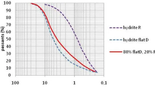 Figure 2.6 : Granulométrie du mélange de kaolin utilisé pour les essais 