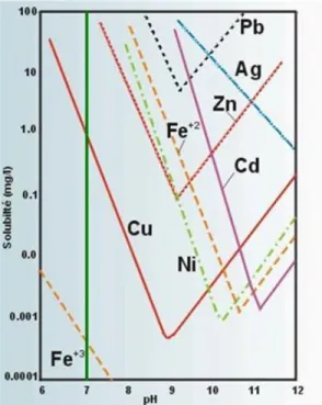 Figure 1.3 : Diagramme de la solubilité des métaux selon le pH (d’après Lawrence, 1995)