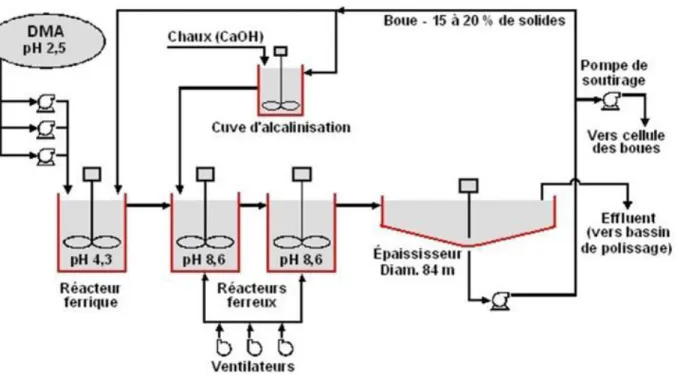Figure 1.9 : Procédé de traitement des eaux TETRA utilisé à la mine Doyon, au Québec (adapté  de Brown et al., 2002) 