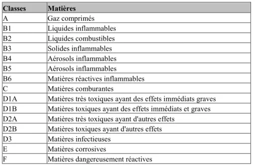 Tableau 1.3: Classification SIMDUT  Classes  Matières  A  Gaz comprimés  B1  Liquides inflammables  B2  Liquides combustibles  B3  Solides inflammables  B4  Aérosols inflammables  B5  Aérosols inflammables 