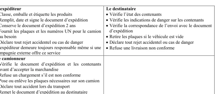 Tableau 1.6: Partage des rôles et responsabilités en cas de réception et d’expédition de  marchandises dangereuses 