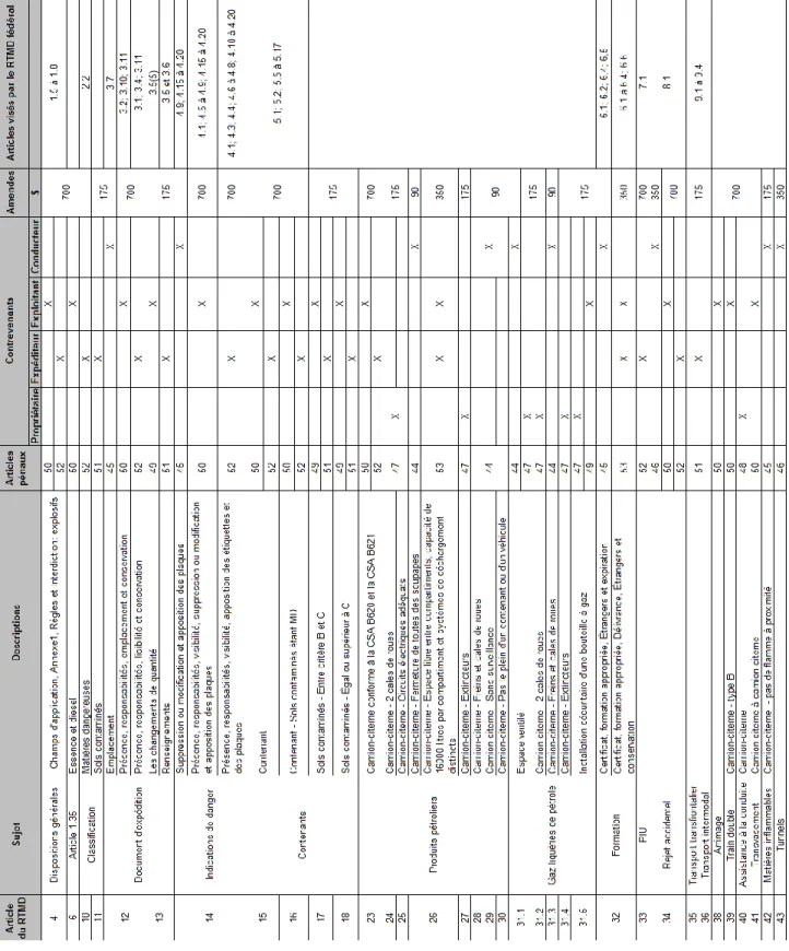 Tableau 1.7  : Infractions pénales du règlement sur le Transport des MD au Québec 