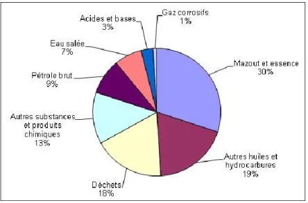 Figure 1-6: Catégories de MD impliquées dans les déversements en site fixe au Canada de 1984 à  1995 