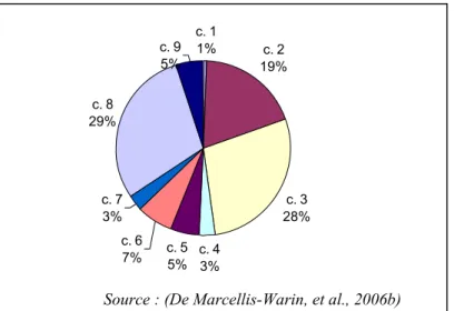 Figure 1-7: Distribution des accidents routiers par classes de MD au Canada 