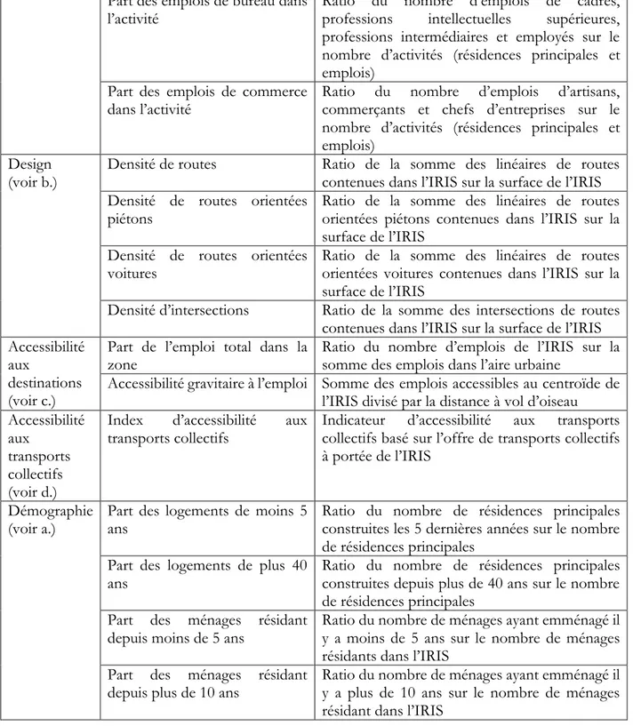 Tableau 3.3 (suite) : Synthèse des indicateurs de forme urbaine appliqués sur l’aire urbaine de Lyon  Part des emplois de bureau dans 