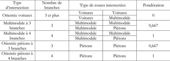 Tableau 3.4 : Classification des intersections suivant le type de routes intersectées et le nombre de  branches