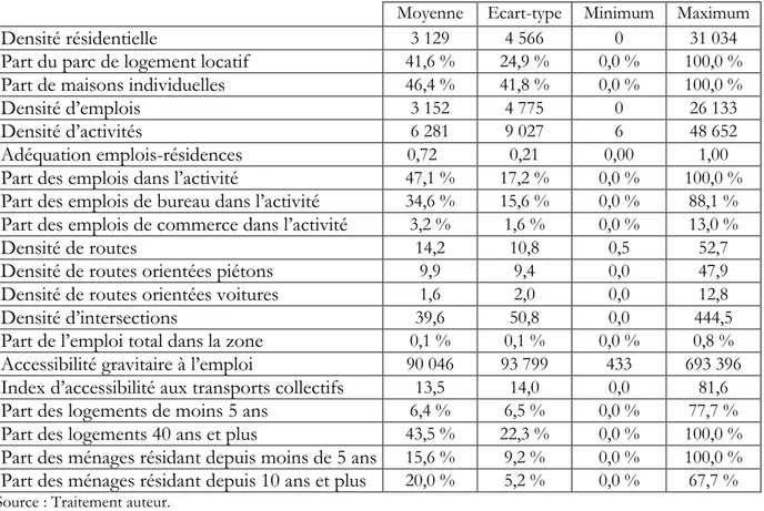 Tableau 3.5 : Statistiques descriptives des 20 variables du territoire sur l’aire urbaine de Lyon 
