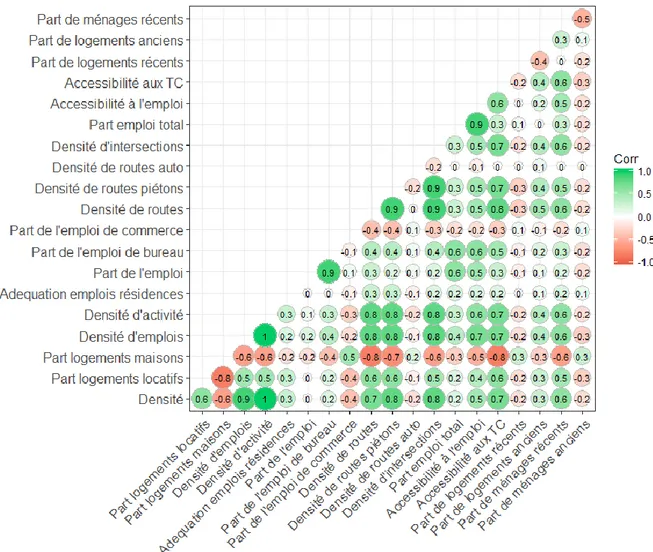 Figure 3.5 : Diagramme de corrélation des 20 variables du territoire sur l’aire urbaine de Lyon 