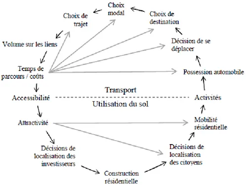 Figure 1.1 : La boucle de rétroaction du transport-urbanisme selon Wegener et Fürst (1999) 