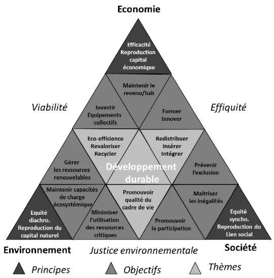 Figure 2.1 : Triangle du développement durable de Da Cunha et al. (2005) 