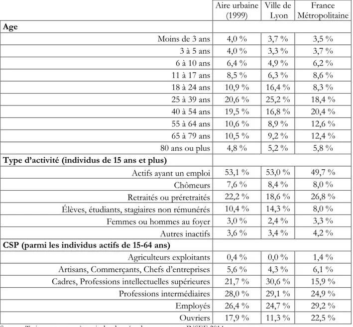 Tableau 3.2 : Composition de la population de l’aire urbaine lyonnaise en 2014  Aire urbaine   (1999)  Ville de  Lyon  France   Métropolitaine  Age  Moins de 3 ans  4,0 %  3,7 %  3,5 %  3 à 5 ans  4,0 %  3,3 %  3,7 %  6 à 10 ans  6,4 %  4,9 %  6,2 %  11 à 17 ans  8,5 %  6,3 %  8,6 %  18 à 24 ans  10,9 %  16,4 %  8,3 %  25 à 39 ans  20,6 %  25,2 %  18,4 %  40 à 54 ans  19,5 %  16,8 %  20,4 %  55 à 64 ans  10,6 %  8,9 %  12,6 %  65 à 79 ans  10,5 %  9,2 %  12,4 %  80 ans ou plus  4,8 %  5,2 %  5,8 %  Type d’activité (individus de 15 ans et plus) 