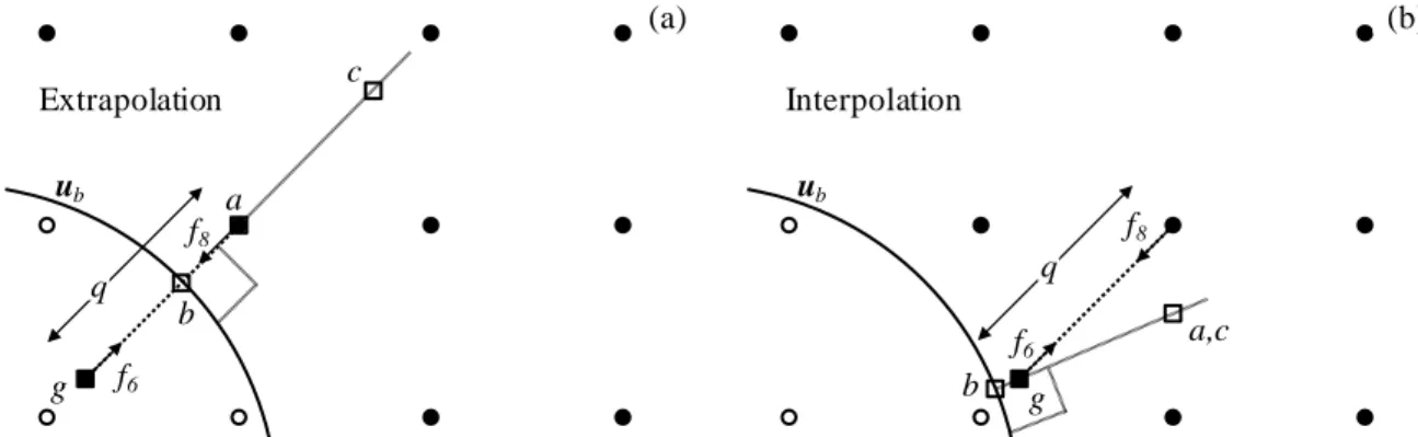 Figure 3: Extrapolation and interpolation points for a curved boundary case with Δt R =0.8 Δt