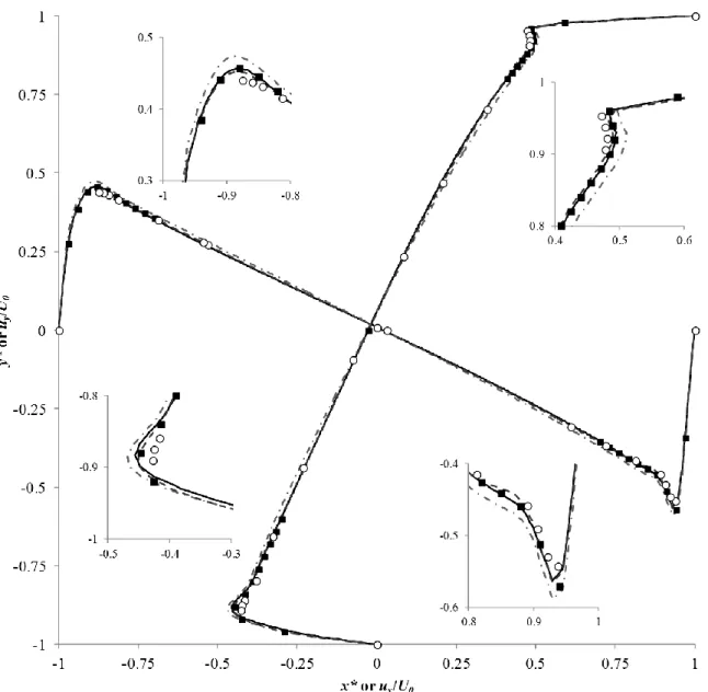 Figure 4: Mid-plane velocity profiles for the lid driven cavity flow at Re=10 4 . White circles are from Ref