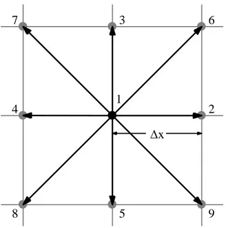 Figure 1.4 : Schéma du réseau d2q9.  Ce réseau comporte neuf vitesses, exprimées par : 