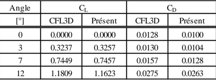 Tableau 3.1 : Coefficients aérodynamiques obtenus au moyen du programme multi-domaines