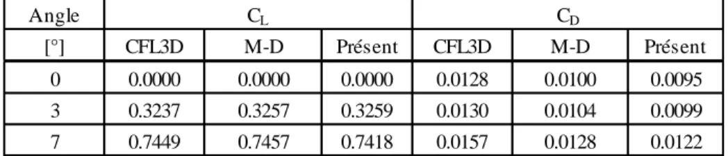 Tableau 3.2 : Coefficients aérodynamiques obtenus au moyen du programme pour réseau non- non-structuré