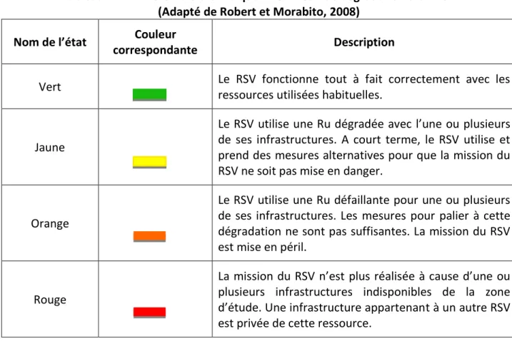 Tableau 1.1 : Différents états indiquant le niveau de dégradation d’un RSV   (Adapté de Robert et Morabito, 2008) 