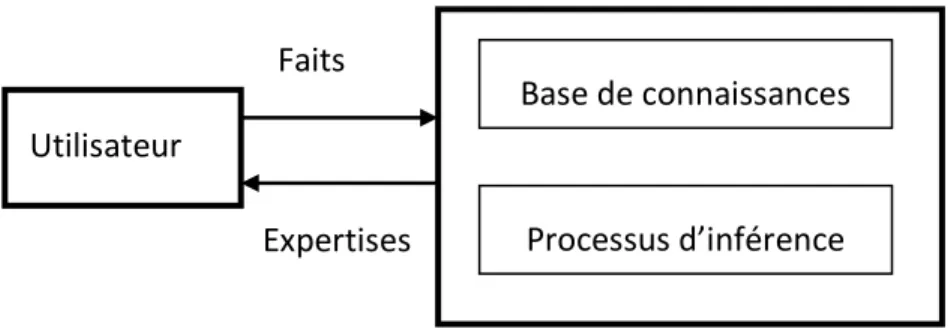 Figure 1.5 : Concept de base d’un système expert   (Adapté de Giarratano and Riley, 2005) 