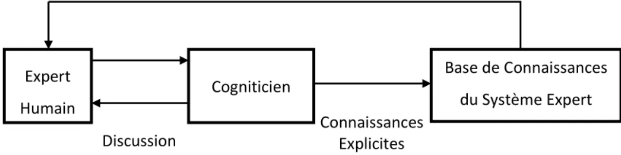 Figure 1.6 : Développement d’un système expert   (Adapté de Giarratano and Riley, 2005) 