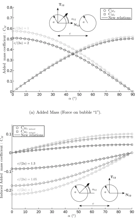 Figure 3.6 Added mass and induced mass coefficient of two identical bubbles (the accelerating bubble is numbered “1” and the second “2”).