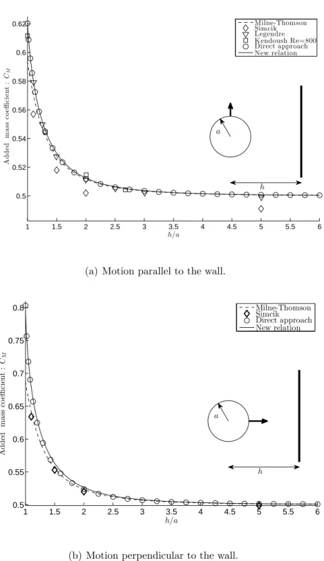 Figure 3.7 Added mass of a bubble moving close to the wall.