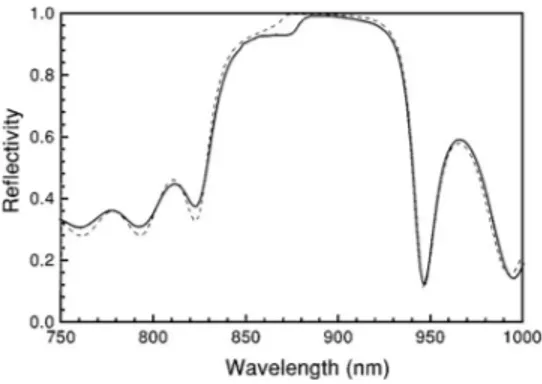 FIG. 3. Reflectivity spectra of 16-period GaAs-AlAs Bragg reflector at 885 nm: (a) modeling of the ideal Bragg reflector and (b) measurement of the multilayer  structure grown under TDOR monitoring