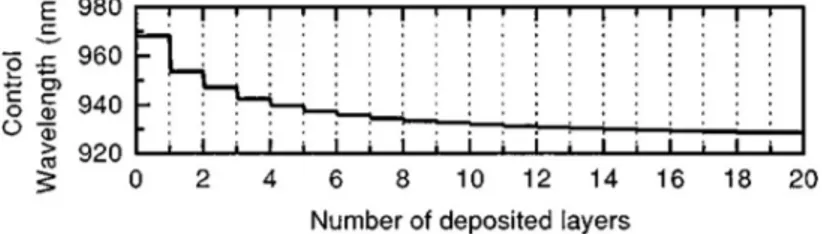 FIG. 2. Optimal wavelengths to be used for monitoring the successive layer thicknesses